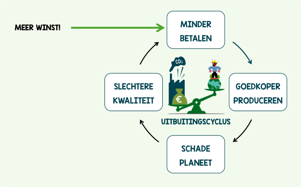 De hebzucht naar altijd meer winst